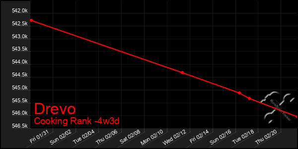 Last 31 Days Graph of Drevo