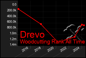 Total Graph of Drevo