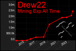 Total Graph of Drew22