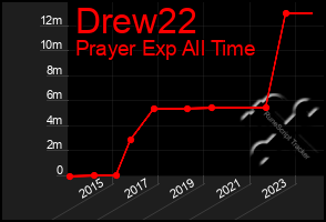 Total Graph of Drew22