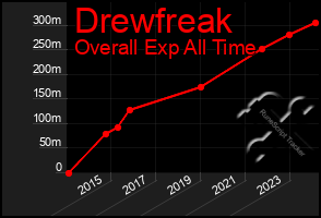 Total Graph of Drewfreak