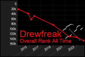 Total Graph of Drewfreak