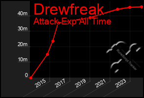 Total Graph of Drewfreak