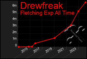 Total Graph of Drewfreak