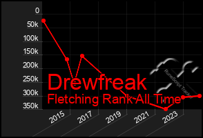 Total Graph of Drewfreak