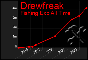 Total Graph of Drewfreak