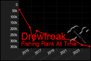 Total Graph of Drewfreak