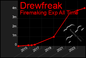 Total Graph of Drewfreak