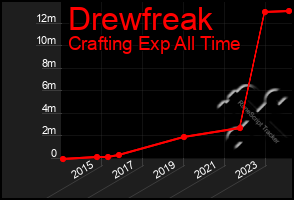 Total Graph of Drewfreak