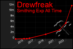 Total Graph of Drewfreak