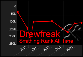 Total Graph of Drewfreak