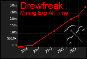 Total Graph of Drewfreak