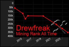 Total Graph of Drewfreak