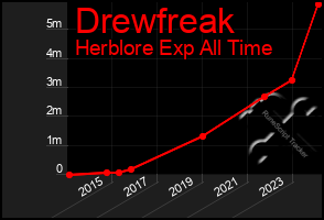 Total Graph of Drewfreak