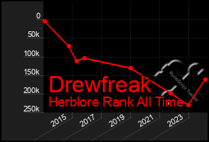 Total Graph of Drewfreak