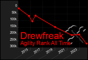 Total Graph of Drewfreak