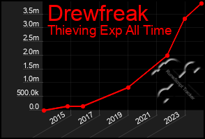 Total Graph of Drewfreak