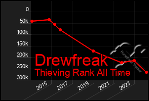 Total Graph of Drewfreak