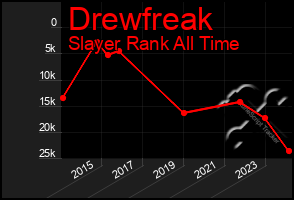 Total Graph of Drewfreak