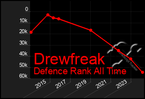 Total Graph of Drewfreak