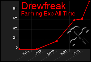 Total Graph of Drewfreak