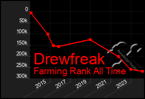 Total Graph of Drewfreak