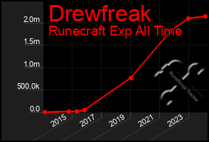 Total Graph of Drewfreak