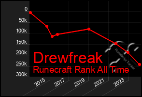 Total Graph of Drewfreak