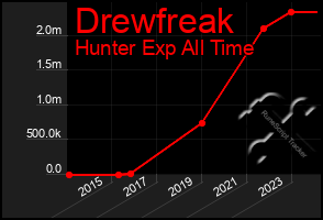 Total Graph of Drewfreak