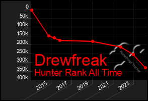 Total Graph of Drewfreak