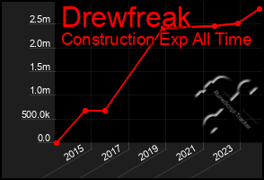 Total Graph of Drewfreak