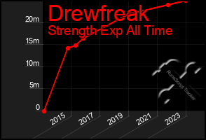 Total Graph of Drewfreak