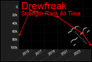 Total Graph of Drewfreak