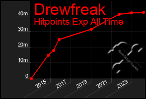 Total Graph of Drewfreak