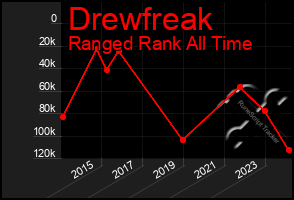 Total Graph of Drewfreak