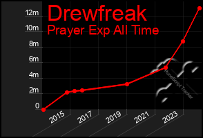 Total Graph of Drewfreak