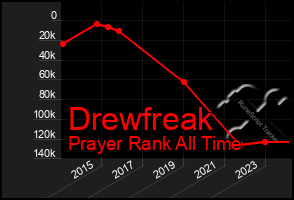 Total Graph of Drewfreak