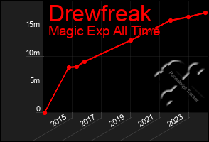 Total Graph of Drewfreak