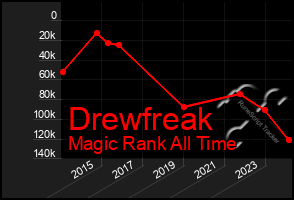 Total Graph of Drewfreak