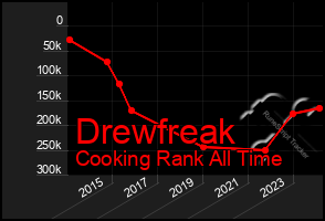 Total Graph of Drewfreak