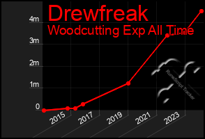 Total Graph of Drewfreak