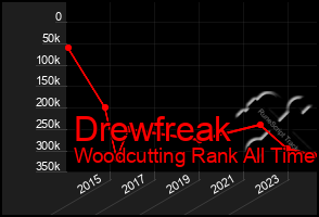 Total Graph of Drewfreak