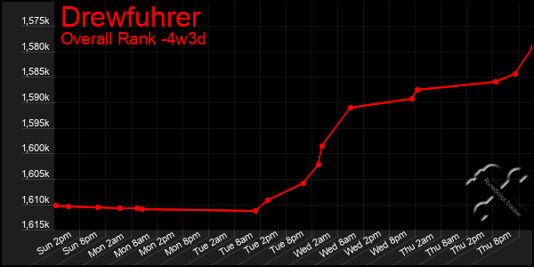 Last 31 Days Graph of Drewfuhrer