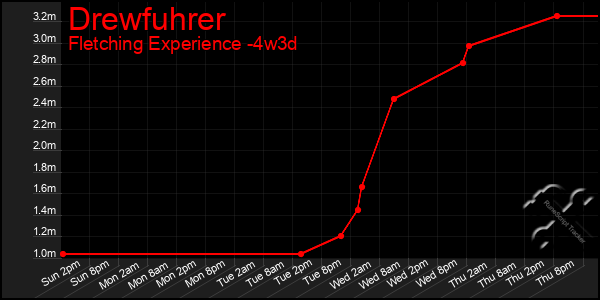 Last 31 Days Graph of Drewfuhrer