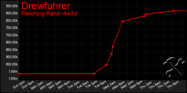 Last 31 Days Graph of Drewfuhrer