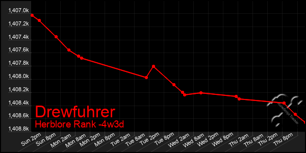 Last 31 Days Graph of Drewfuhrer