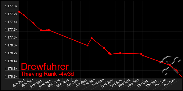 Last 31 Days Graph of Drewfuhrer