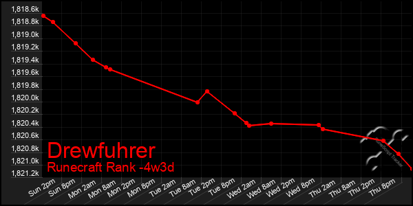 Last 31 Days Graph of Drewfuhrer