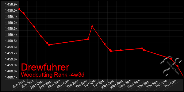Last 31 Days Graph of Drewfuhrer