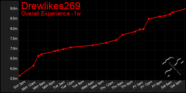 Last 7 Days Graph of Drewlikes269